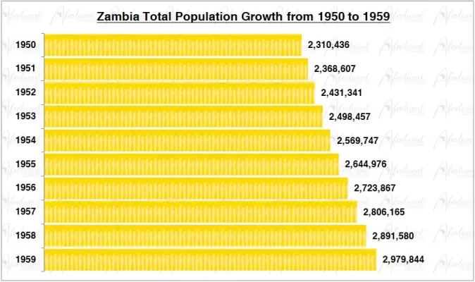 Zambia Population Growth in the 1950s Chart