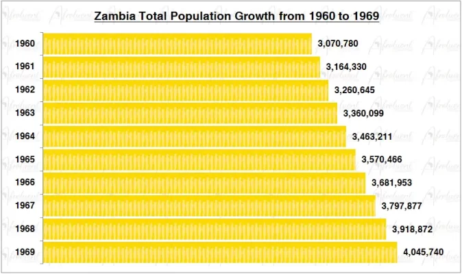 Zambia Population Growth in the 1960s Chart