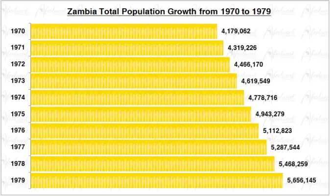 Zambia Population Growth in the 1970s Chart