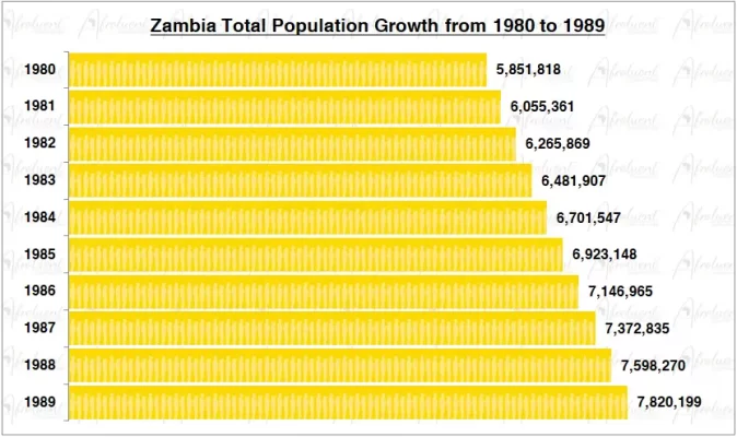 Zambia Population Growth in the 1980s Chart