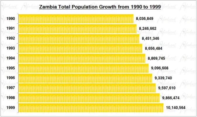 Zambia Population Growth in the 1990s Chart