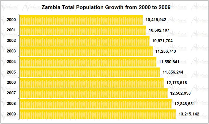 Zambia Population Growth in the 2000s Chart