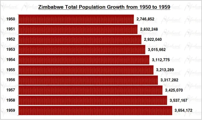 Zimbabwe Population Growth in the 1950s Chart