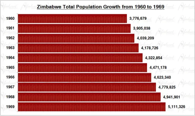Zimbabwe Population Growth in the 1960s Chart