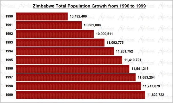 Zimbabwe Population Growth in the 1990s Chart