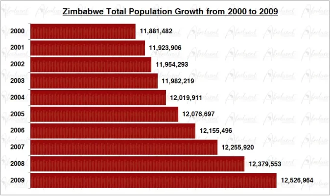 Zimbabwe Population Growth in the 2000s Chart