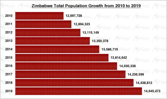 Zimbabwe Population Growth in the 2010s Chart